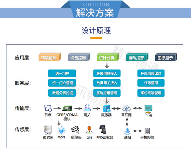 水质监测